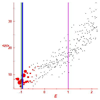 Peres lattice <N>